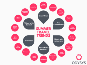 Summer Travel Trends - Odysys 2021